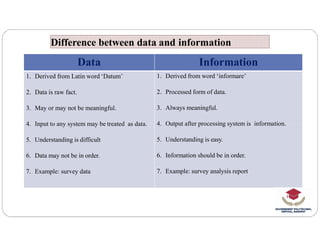 Difference between data and information
Difference between data and information
Data Information
1. Derived from Latin word ‘Datum’
2. Data is raw fact.
3. May or may not be meaningful.
4. Input to any system may be treated as data.
1. Derived from word ‘informare’
2. Processed form of data.
3. Always meaningful.
4. Output after processing system is information.
4. Input to any system may be treated as data.
5. Understanding is difficult
6. Data may not be in order.
7. Example: survey data
4. Output after processing system is information.
5. Understanding is easy.
6. Information should be in order.
7. Example: survey analysis report
 