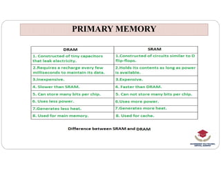 PRIMARY MEMORY
PRIMARY MEMORY
 