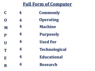 C
O
M
P
U
T
E
R
Full Form of Computer
4
4
4
4
4
4
4
4
Commonly
Operating
Machine
Purposely
Used For
Technological
Educational
Research
 