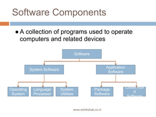 Software Components
  ● A collection of programs used to operate
    computers and related devices

                                          Software


                                                            Application
            System Software
                                                             Software


                                                                          Customize
Operating     Language        System                 Package
                                                                               d
 System       Processor       Utilities              Software
                                                                           Software


                                      www.eshikshak.co.in
 