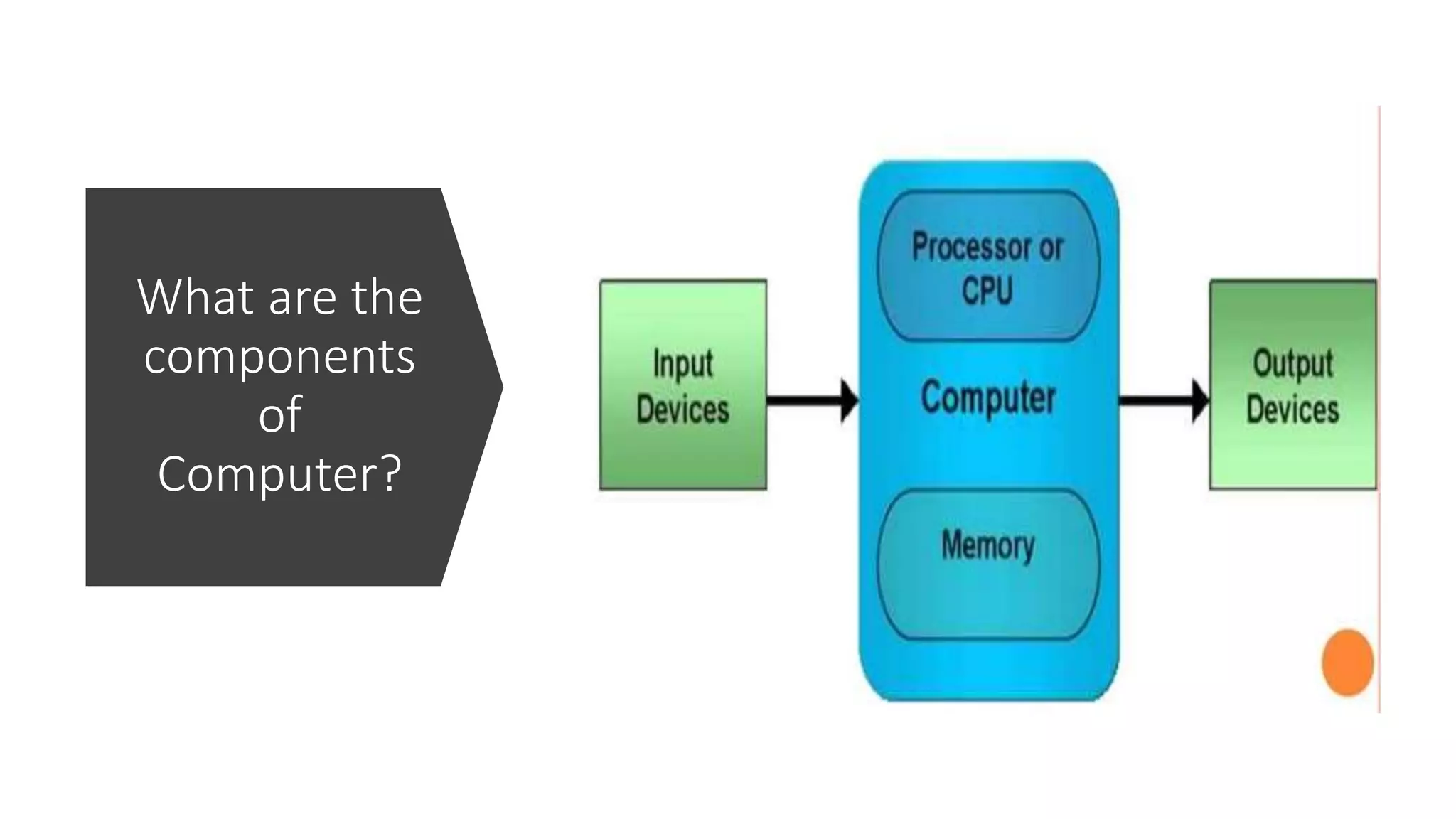 What are the
components
of
Computer?
 