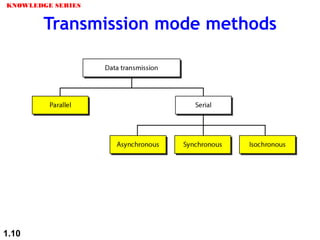 Transmission mode methods
KNOWLEDGE SERIES
1.10
 