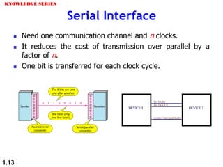Serial Interface
 Need one communication channel and n clocks.
 It reduces the cost of transmission over parallel by a
factor of n.
 One bit is transferred for each clock cycle.
KNOWLEDGE SERIES
1.13
 