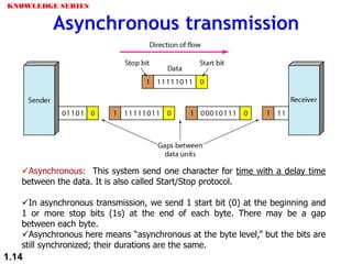 Asynchronous: This system send one character for time with a delay time
between the data. It is also called Start/Stop protocol.
In asynchronous transmission, we send 1 start bit (0) at the beginning and
1 or more stop bits (1s) at the end of each byte. There may be a gap
between each byte.
Asynchronous here means “asynchronous at the byte level,” but the bits are
still synchronized; their durations are the same.
KNOWLEDGE SERIES
1.14
Asynchronous transmission
 
