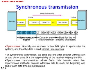 Synchronous transmission
Synchronous: Normally are send one or two SYN bytes to synchronize the
systems, and then the data is send without interruptions.
In synchronous transmission, we send bits one after another without start
or stop bits or gaps. It is the responsibility of the receiver to group the bits.
Synchronous communications allows faster data transfer rates than
asynchronous methods, because additional bits to mark the beginning and
end of each data byte are not required.
KNOWLEDGE SERIES
1.15
 