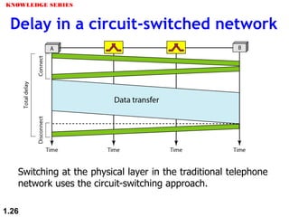 Delay in a circuit-switched network
Switching at the physical layer in the traditional telephone
network uses the circuit-switching approach.
KNOWLEDGE SERIES
1.26
 