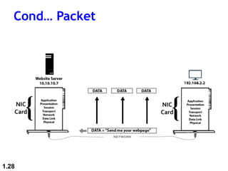 Cond… Packet
1.28
 