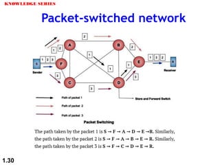 Packet-switched network
KNOWLEDGE SERIES
1.30
 