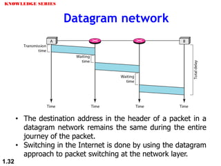 • The destination address in the header of a packet in a
datagram network remains the same during the entire
journey of the packet.
• Switching in the Internet is done by using the datagram
approach to packet switching at the network layer.
Datagram network
KNOWLEDGE SERIES
1.32
 