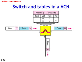 Switch and tables in a VCN
KNOWLEDGE SERIES
1.34
 