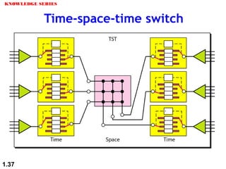 Time-space-time switch
KNOWLEDGE SERIES
1.37
 