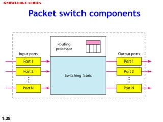 Packet switch components
KNOWLEDGE SERIES
1.38
 