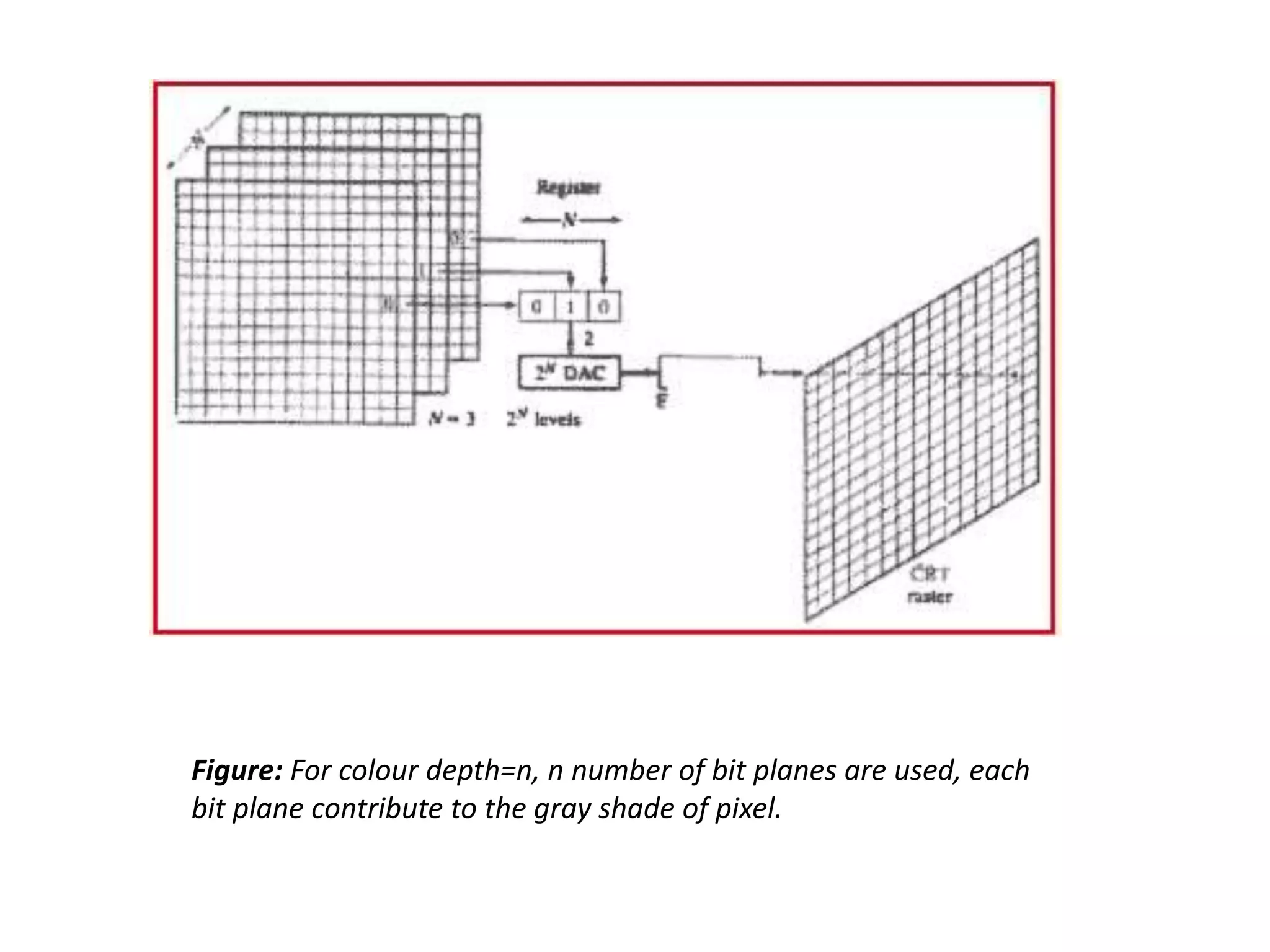 Figure: For colour depth=n, n number of bit planes are used, each
bit plane contribute to the gray shade of pixel.
 