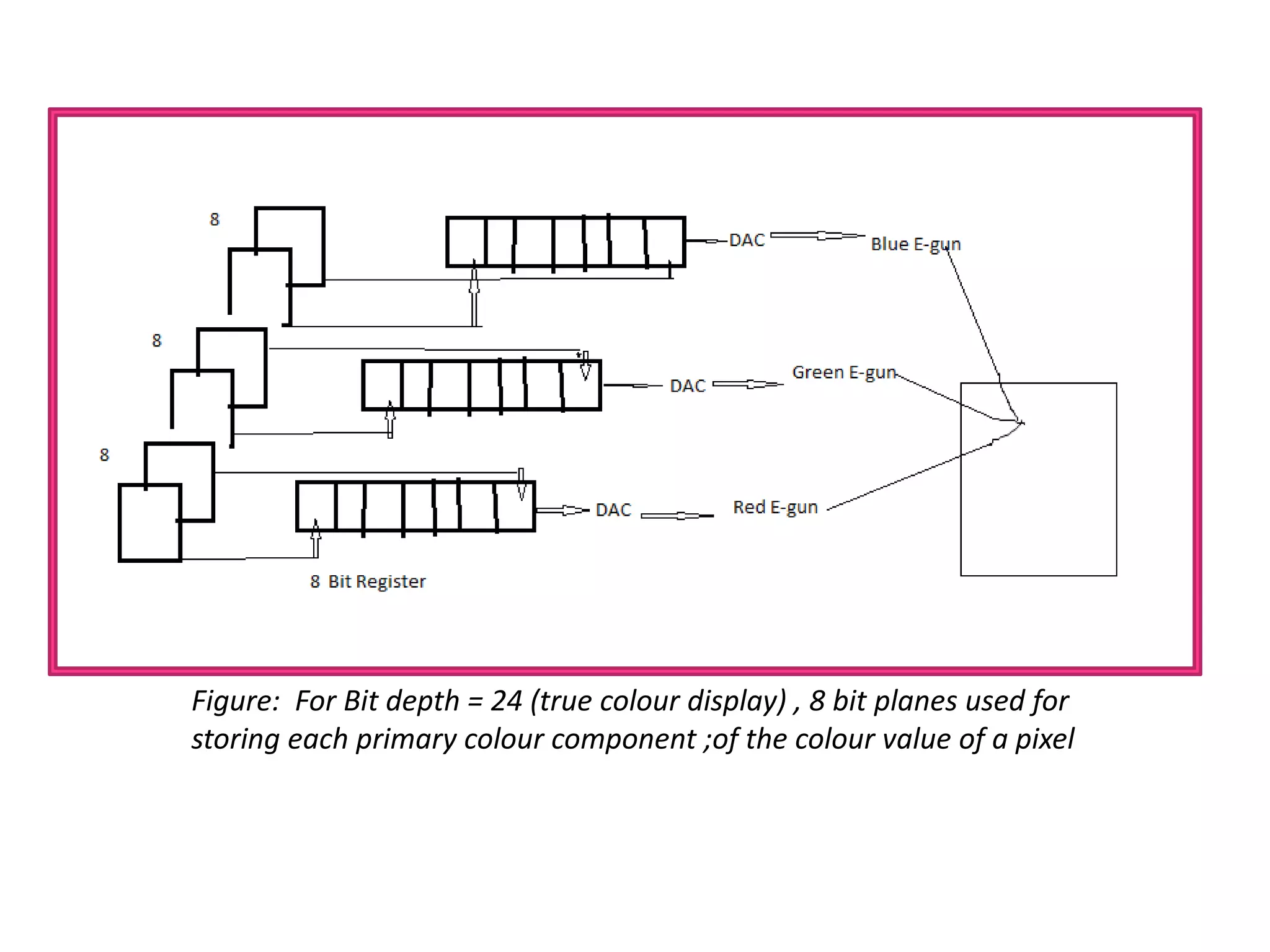 Figure: For Bit depth = 24 (true colour display) , 8 bit planes used for
storing each primary colour component ;of the colour value of a pixel
 