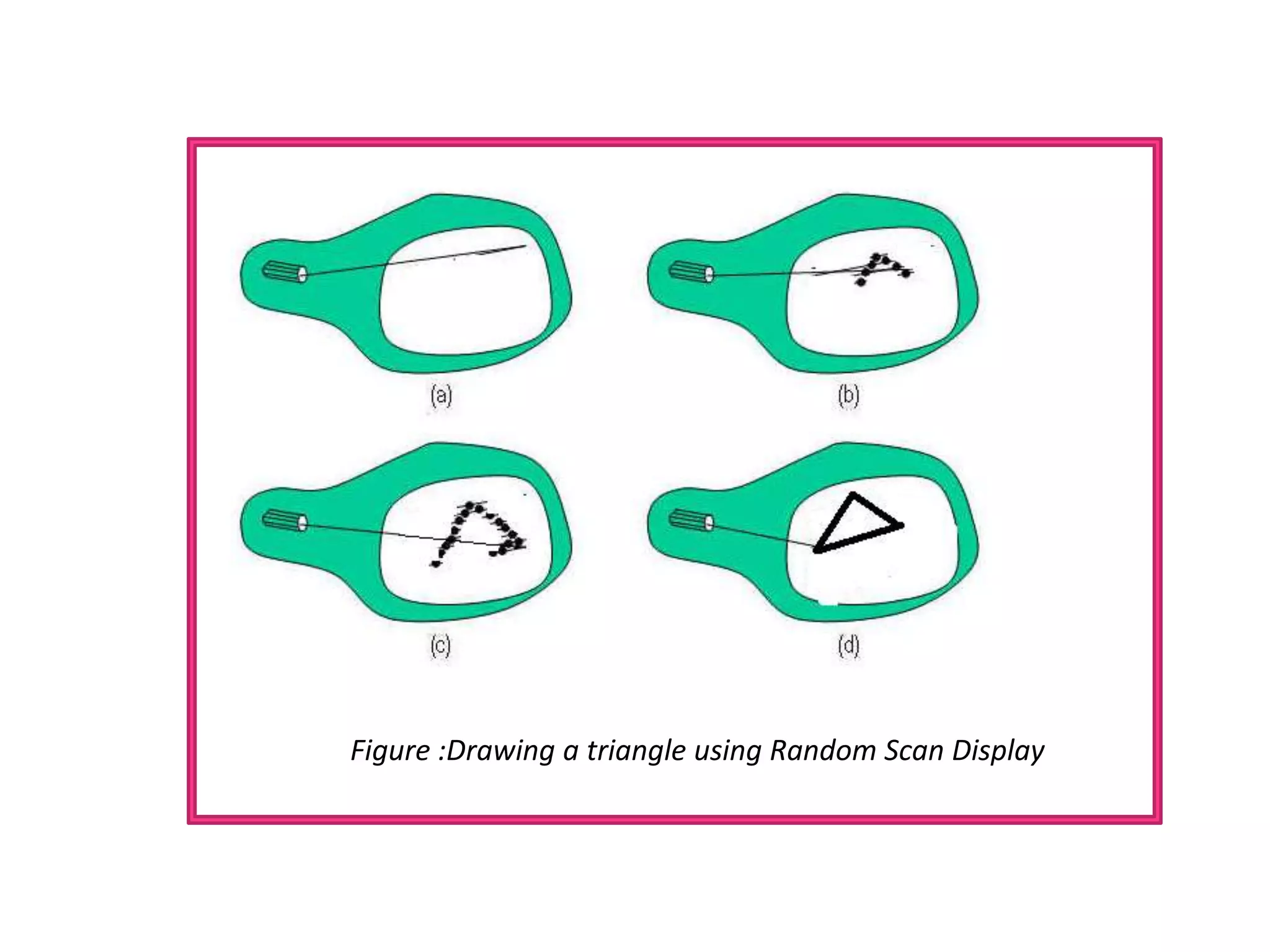 Figure :Drawing a triangle using Random Scan Display
 
