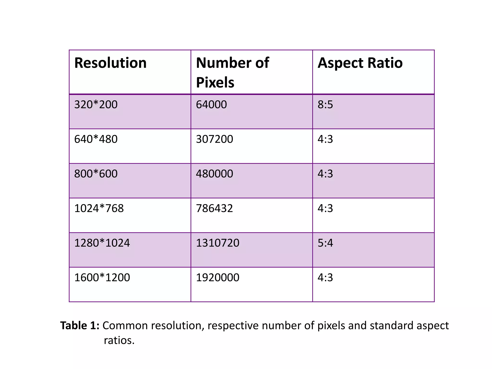 Resolution Number of
Pixels
Aspect Ratio
320*200 64000 8:5
640*480 307200 4:3
800*600 480000 4:3
1024*768 786432 4:3
1280*1024 1310720 5:4
1600*1200 1920000 4:3
Table 1: Common resolution, respective number of pixels and standard aspect
ratios.
 