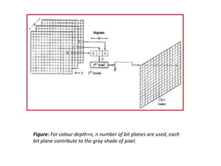 Figure: For colour depth=n, n number of bit planes are used, each
bit plane contribute to the gray shade of pixel.
 