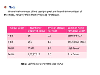 Note:
The more the number of bits used per pixel, the finer the colour detail of
the image. However more memory is used for storage.
Colour Depth Number of
Displayed colour
Bytes of Storage
Per Pixel
Common Name
for Colour Depth
4-Bit 16 0.5 Standard VGA
8-Bit 256 1.0 256-Colour Mode
16-Bit 65536 2.0 High Colour
24-Bit 1,67,77,216 3.0 True Colour
Table: Common colour depths used in PCs
 