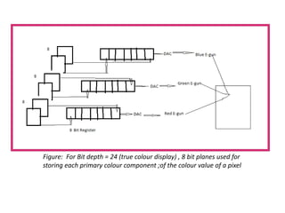 Figure: For Bit depth = 24 (true colour display) , 8 bit planes used for
storing each primary colour component ;of the colour value of a pixel
 