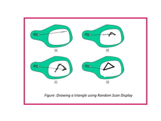 Figure :Drawing a triangle using Random Scan Display
 