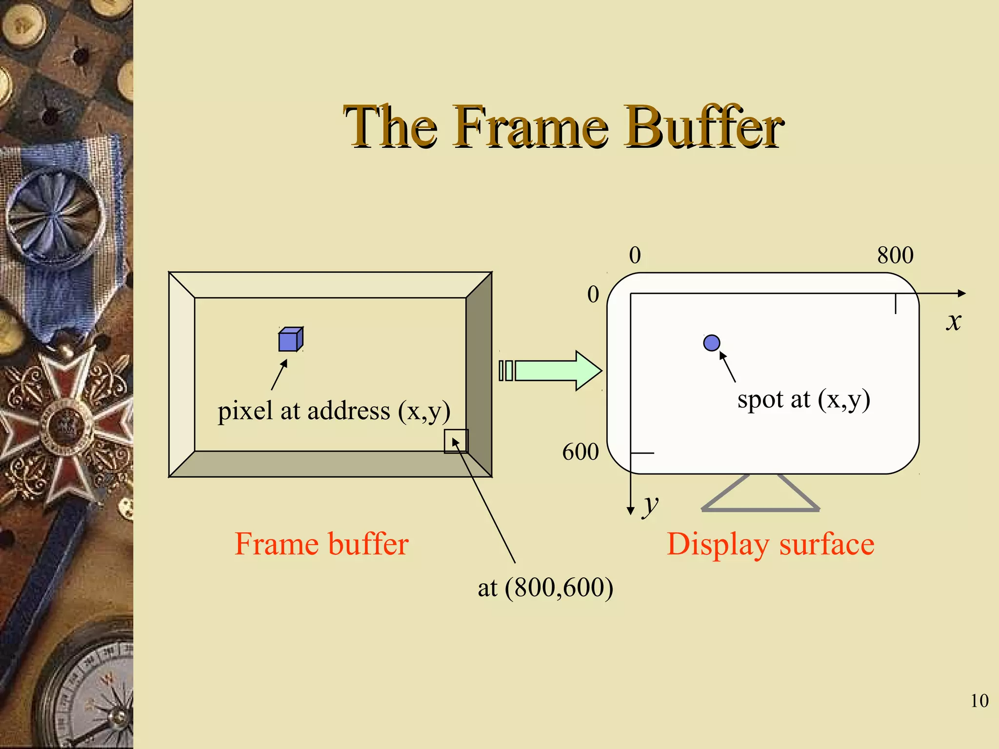 10 The Frame BufferThe Frame Buffer x y 0 0 800 600 Display surfaceFrame buffer pixel at address (x,y) spot at (x,y) at (800,600) 