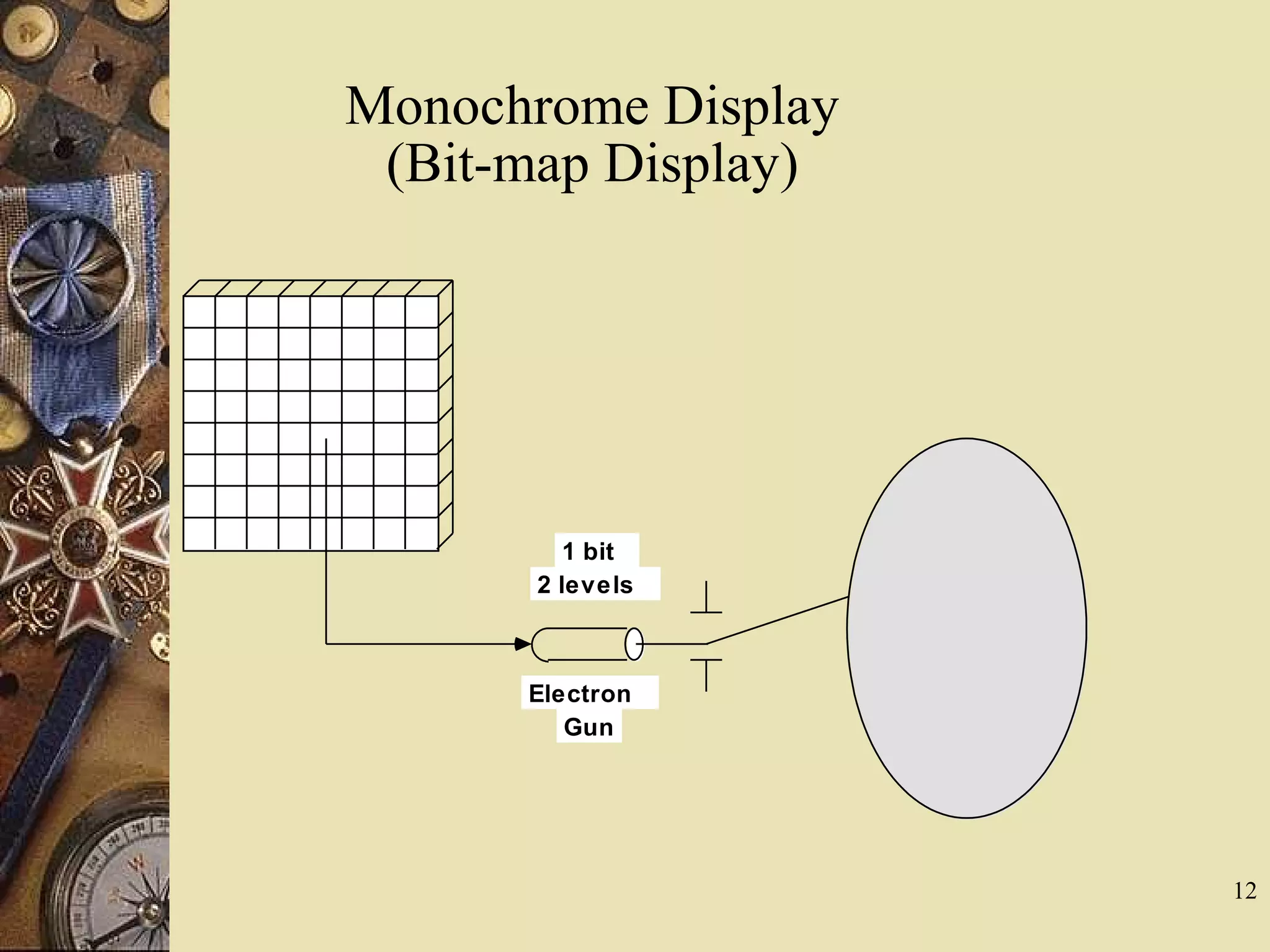 12 Monochrome Display (Bit-map Display) Electron Gun 1 bit 2 levels 