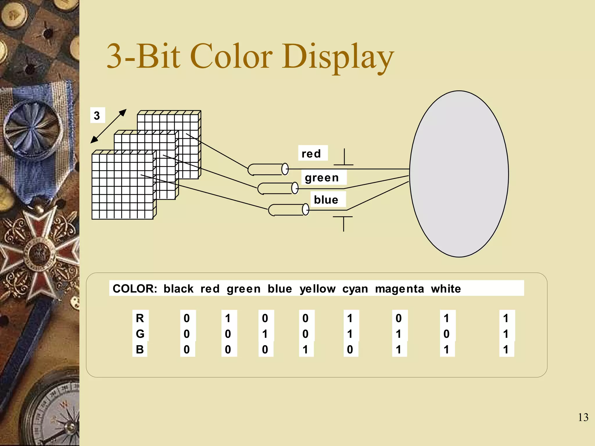 13 3-Bit Color Display 3 red green blue COLOR: black red green blue yellow cyan magenta white R G B 0 0 0 1 0 0 0 1 0 0 0 1 1 1 0 0 1 1 1 0 1 1 1 1 