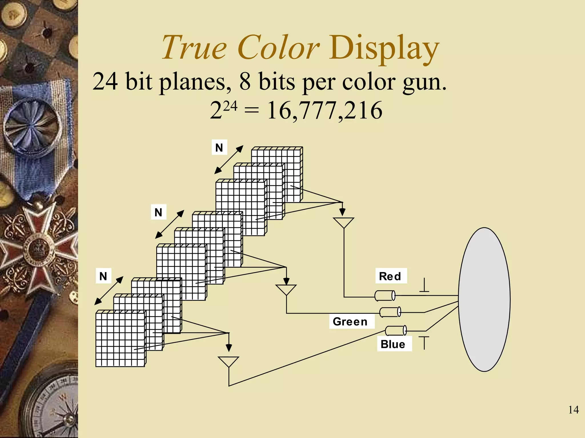 14 True Color Display 24 bit planes, 8 bits per color gun. 224 = 16,777,216 Green Red Blue N N N 
