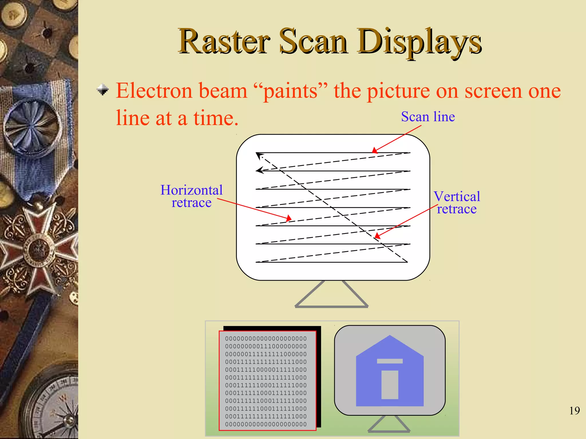 19 Raster Scan DisplaysRaster Scan Displays Electron beam “paints” the picture on screen one line at a time. Vertical retrace Horizontal retrace Scan line 000000000000000000000 000000000111000000000 000000111111111000000 000111111111111111000 000111110000011111000 000111111111111111000 000111111000111111000 000111111000111111000 000111111000111111000 000111111000111111000 000111111111111111000 000000000000000000000 