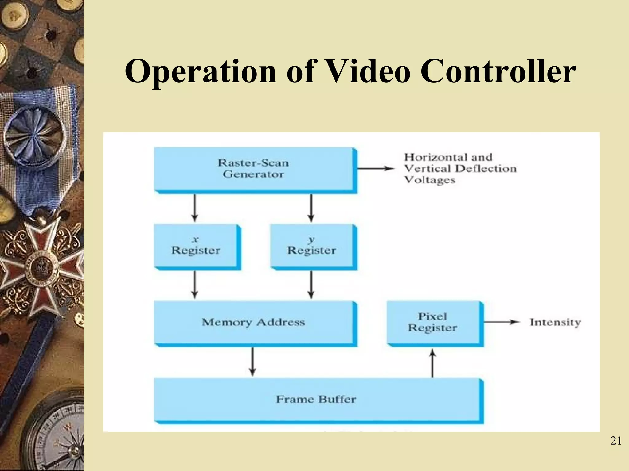 21 Operation of Video Controller 