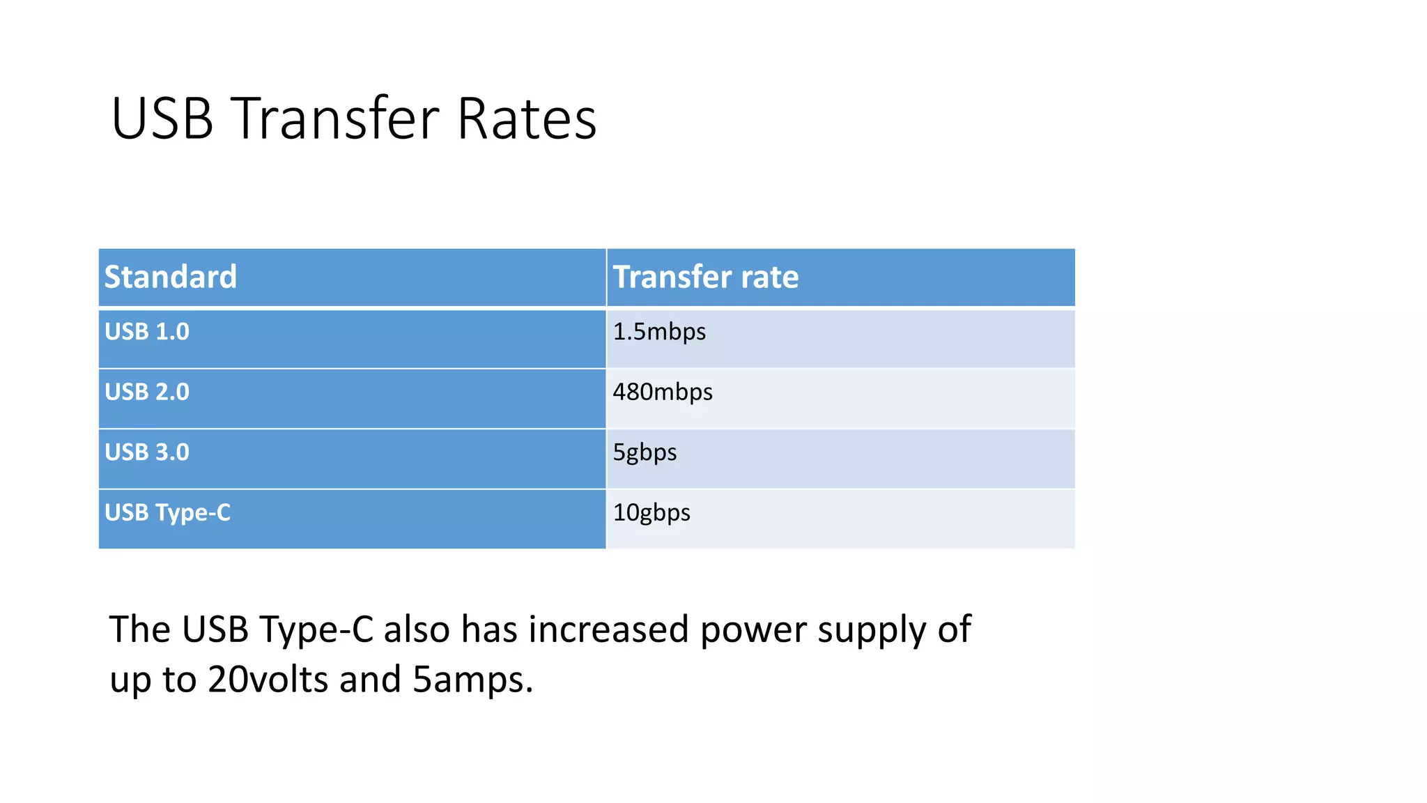 USB Transfer Rates
Standard Transfer rate
USB 1.0 1.5mbps
USB 2.0 480mbps
USB 3.0 5gbps
USB Type-C 10gbps
The USB Type-C also has increased power supply of
up to 20volts and 5amps.
 