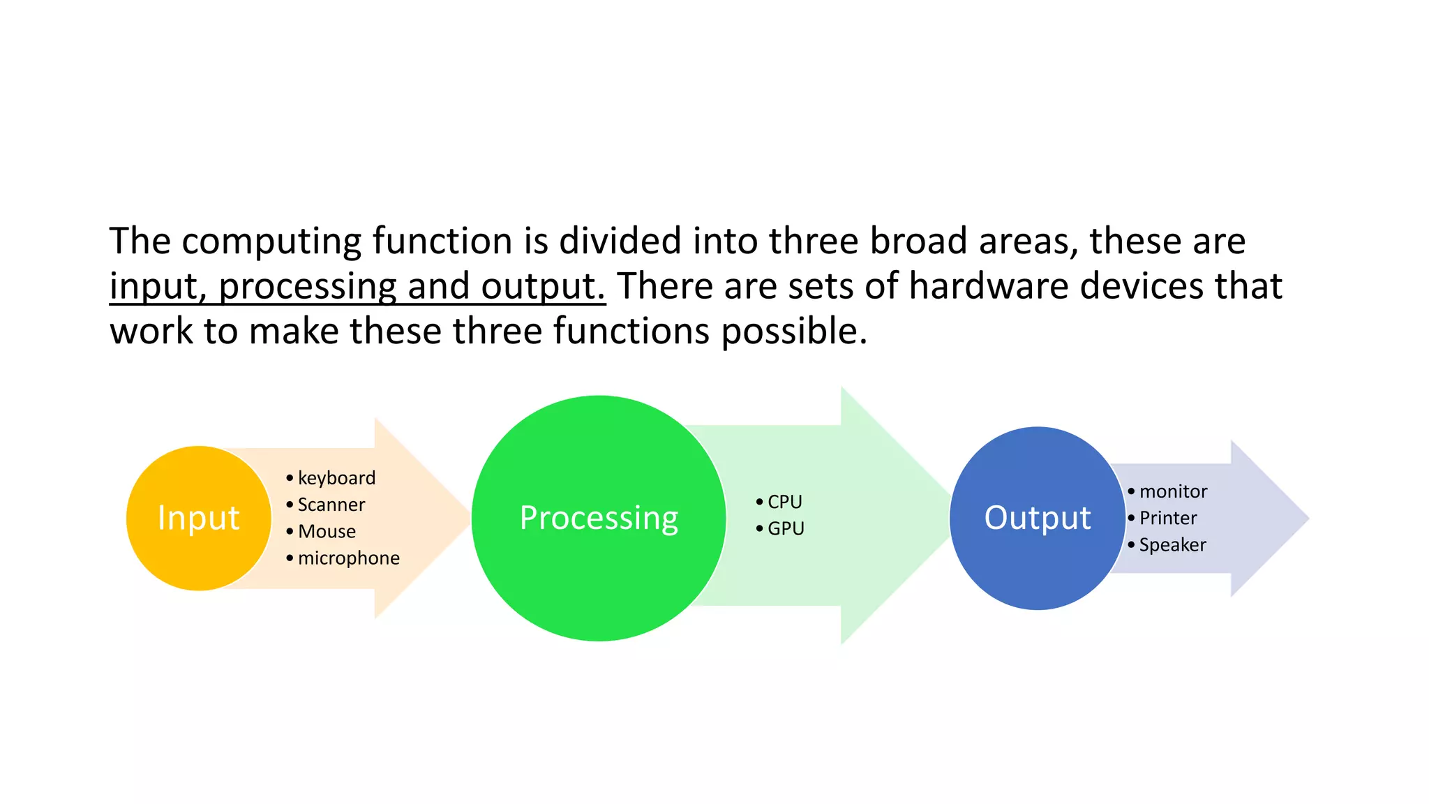 The computing function is divided into three broad areas, these are
input, processing and output. There are sets of hardware devices that
work to make these three functions possible.
•keyboard
•Scanner
•Mouse
•microphone
Input
•CPU
•GPUProcessing
•monitor
•Printer
•Speaker
Output
 