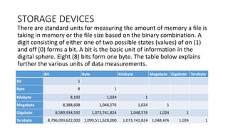 STORAGE DEVICES
There are standard units for measuring the amount of memory a file is
taking in memory or the file size based on the binary combination. A
digit consisting of either one of two possible states (values) of on (1)
and off (0) forms a bit. A bit is the basic unit of information in the
digital sphere. Eight (8) bits form one byte. The table below explains
further the various units of data measurements.
Bit Byte Kilobyte Megabyte Gigabyte Terabyte
Bit 1
Byte 8 1
Kilobyte 8,192 1,024 1
Megabyte 8,388,608 1,048,576 1,024 1
Gigabyte 8,589,934,592 1,073,741,824 1,048,576 1,024 1
Terabyte 8,796,093,622,000 1,099,511,628,000 1,073,741,824 1,048,476 1,024 1
 