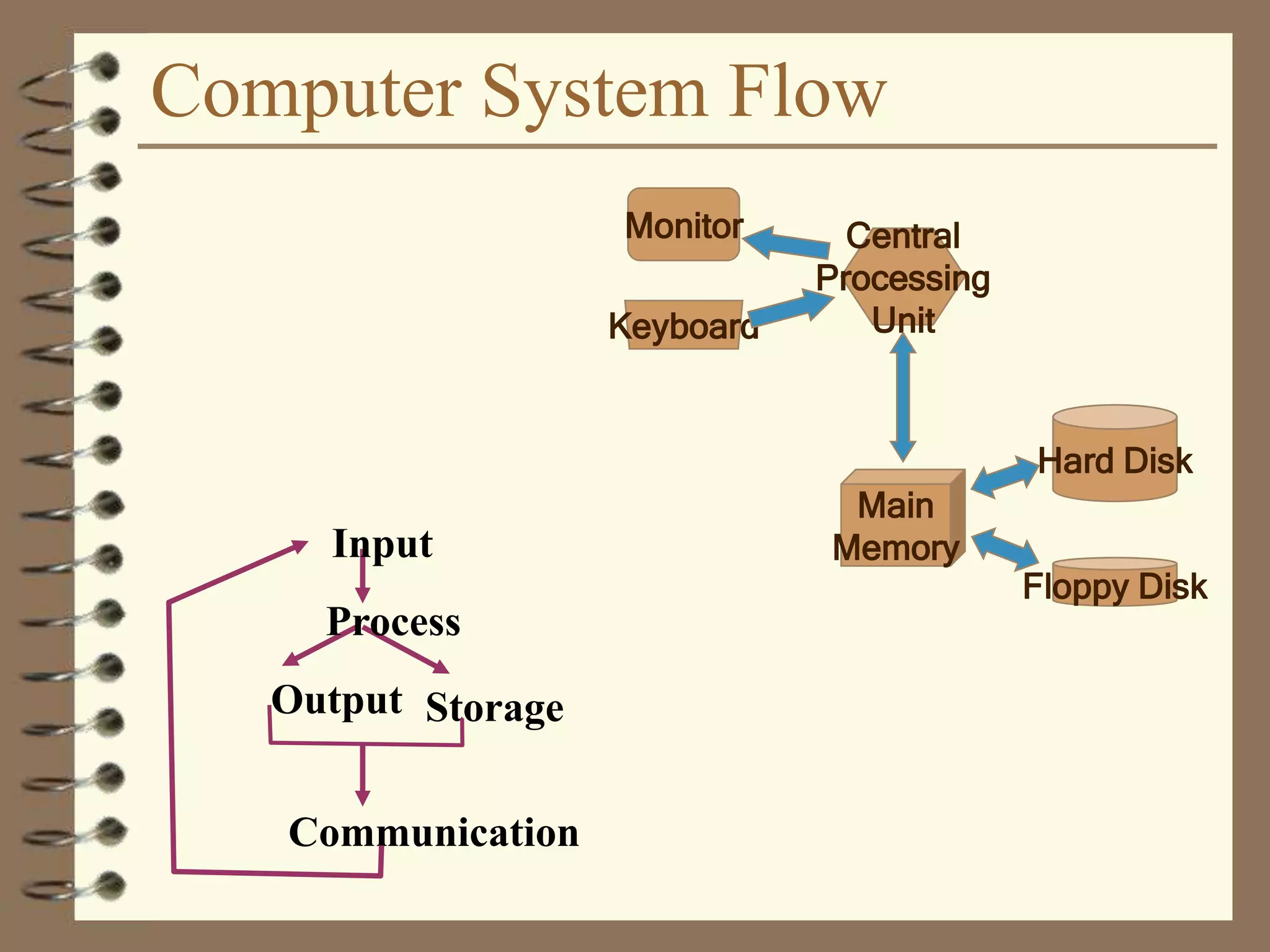 Computer System Flow
Input
Process
Output Storage
Communication
Central
Processing
Unit
Main
Memory
Floppy Disk
Hard Disk
Monitor
Keyboard
 