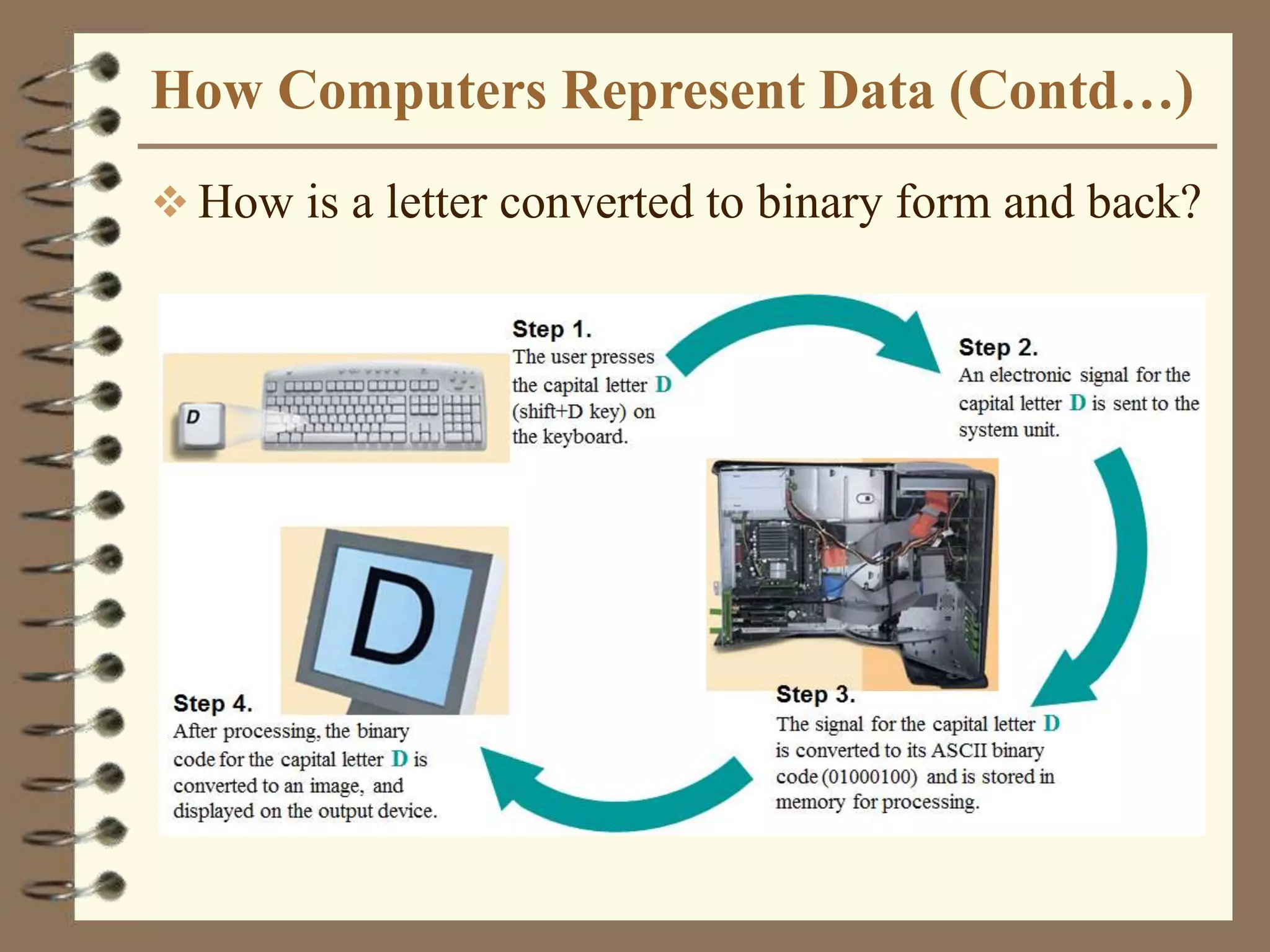 How Computers Represent Data (Contd…)
 How is a letter converted to binary form and back?
 