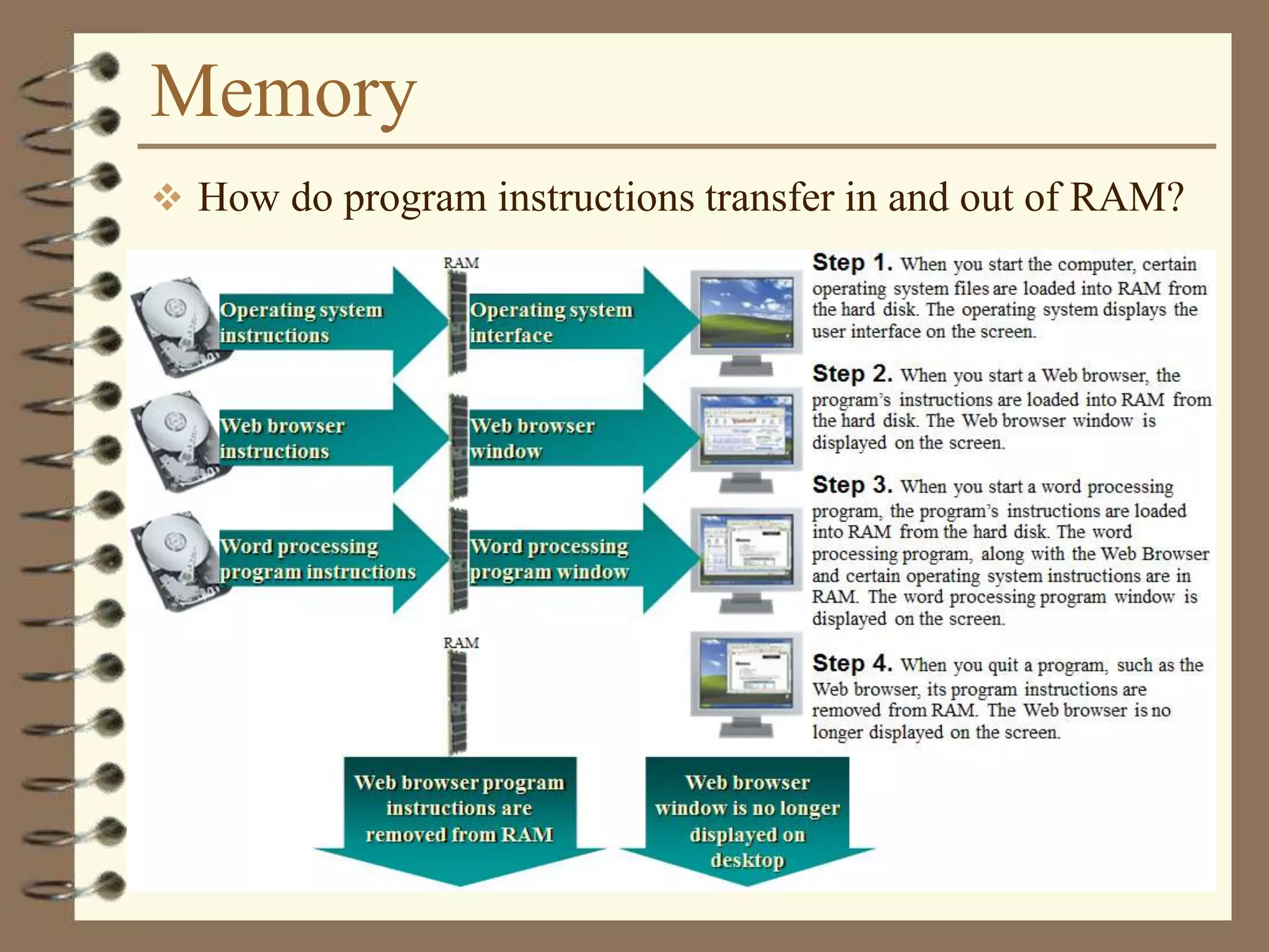 Memory
 How do program instructions transfer in and out of RAM?
 