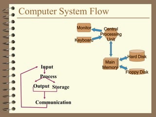 Computer System Flow
Input
Process
Output Storage
Communication
Central
Processing
Unit
Main
Memory
Floppy Disk
Hard Disk
Monitor
Keyboard
 