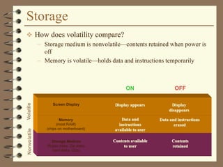 Storage
 How does volatility compare?
– Storage medium is nonvolatile—contents retained when power is
off
– Memory is volatile—holds data and instructions temporarily
Storage Medium
(floppy disks, Zip disks,
hard disks, CDs)
Nonvolatile
Contents
retained
Contents available
to user
Memory
(most RAM)
(chips on motherboard)
Screen Display
ON OFF
Volatile
Display
disappears
Data and
instructions
available to user
Display appears
Data and instructions
erased
 
