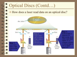 Optical Discs (Contd…)
 How does a laser read data on an optical disc?
 