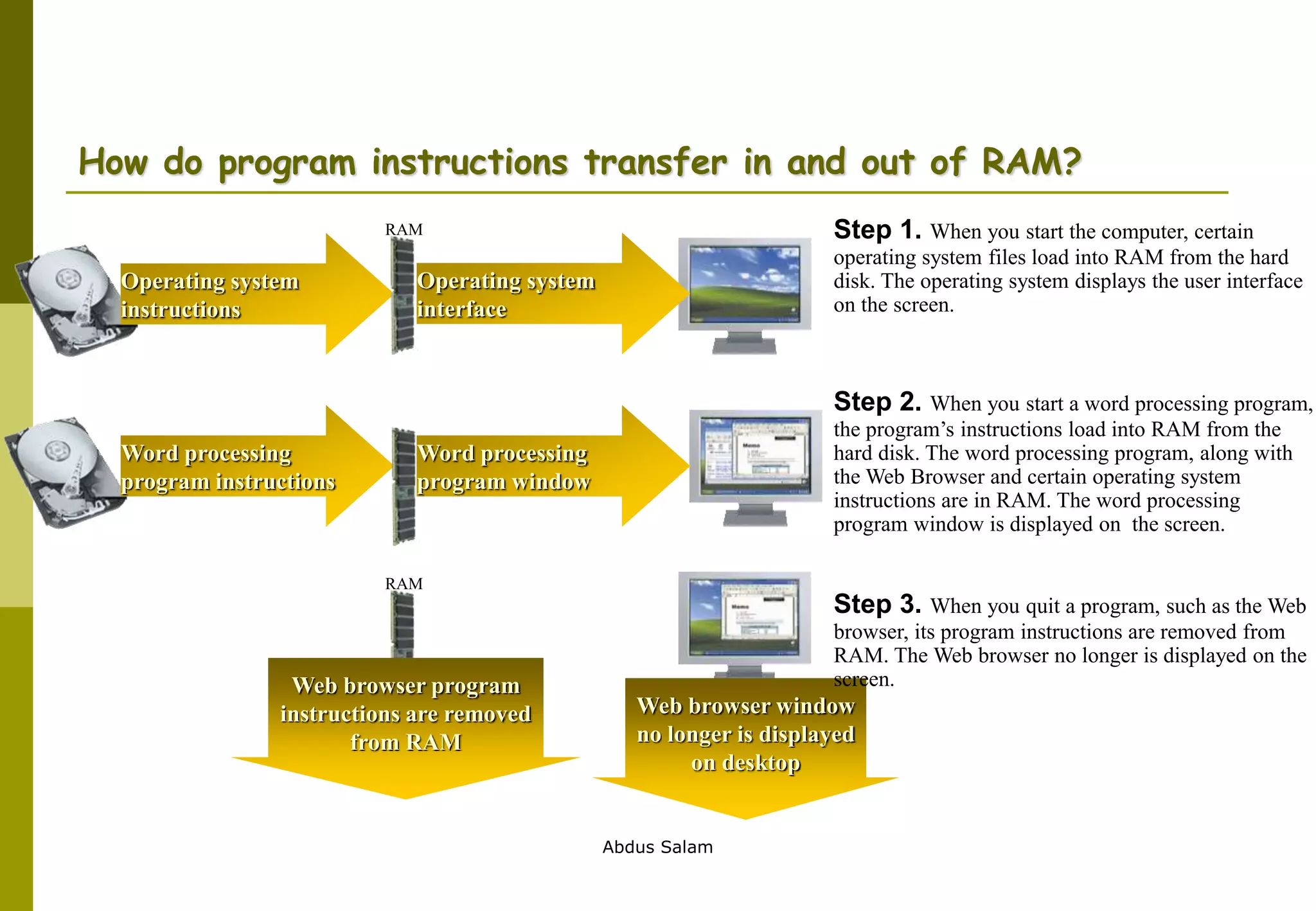 Abdus Salam
How do program instructions transfer in and out of RAM?
Step 1. When you start the computer, certain
operating system files load into RAM from the hard
disk. The operating system displays the user interface
on the screen.
Operating system
instructions
Operating system
interface
RAM
RAM
Web browser program
instructions are removed
from RAM
Web browser window
no longer is displayed
on desktop
Step 2. When you start a word processing program,
the program’s instructions load into RAM from the
hard disk. The word processing program, along with
the Web Browser and certain operating system
instructions are in RAM. The word processing
program window is displayed on the screen.
Step 3. When you quit a program, such as the Web
browser, its program instructions are removed from
RAM. The Web browser no longer is displayed on the
screen.
Word processing
program instructions
Word processing
program window
 