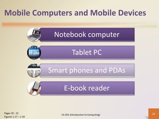 Mobile Computers and Mobile Devices
Notebook computer
Tablet PC
Smart phones and PDAs
E-book reader
CS-201 (Introduction to Computing) 21Pages 20 - 22
Figures 1-17 – 1-20
 
