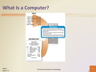 What Is a Computer?
CS-201 (Introduction to Computing) 6Page 6
Figure 1-2
 