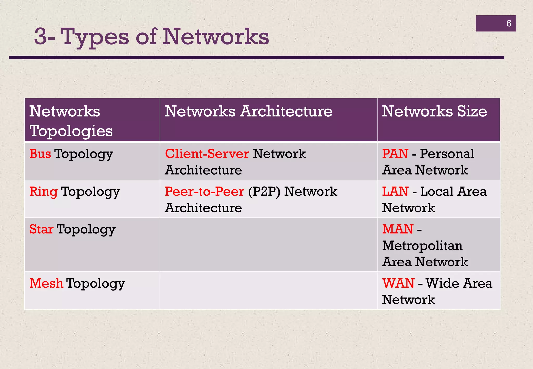 3- Types of Networks
6
Networks
Topologies
Networks Architecture Networks Size
Bus Topology Client-Server Network
Architecture
PAN - Personal
Area Network
Ring Topology Peer-to-Peer (P2P) Network
Architecture
LAN - Local Area
Network
Star Topology MAN -
Metropolitan
Area Network
Mesh Topology WAN - Wide Area
Network
 