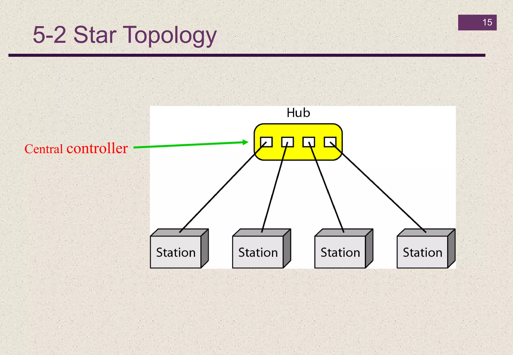 5-2 Star Topology
15
Central controller
 
