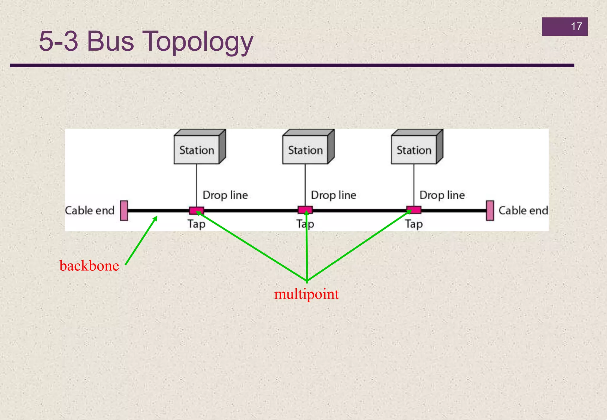 5-3 Bus Topology
17
multipoint
backbone
 