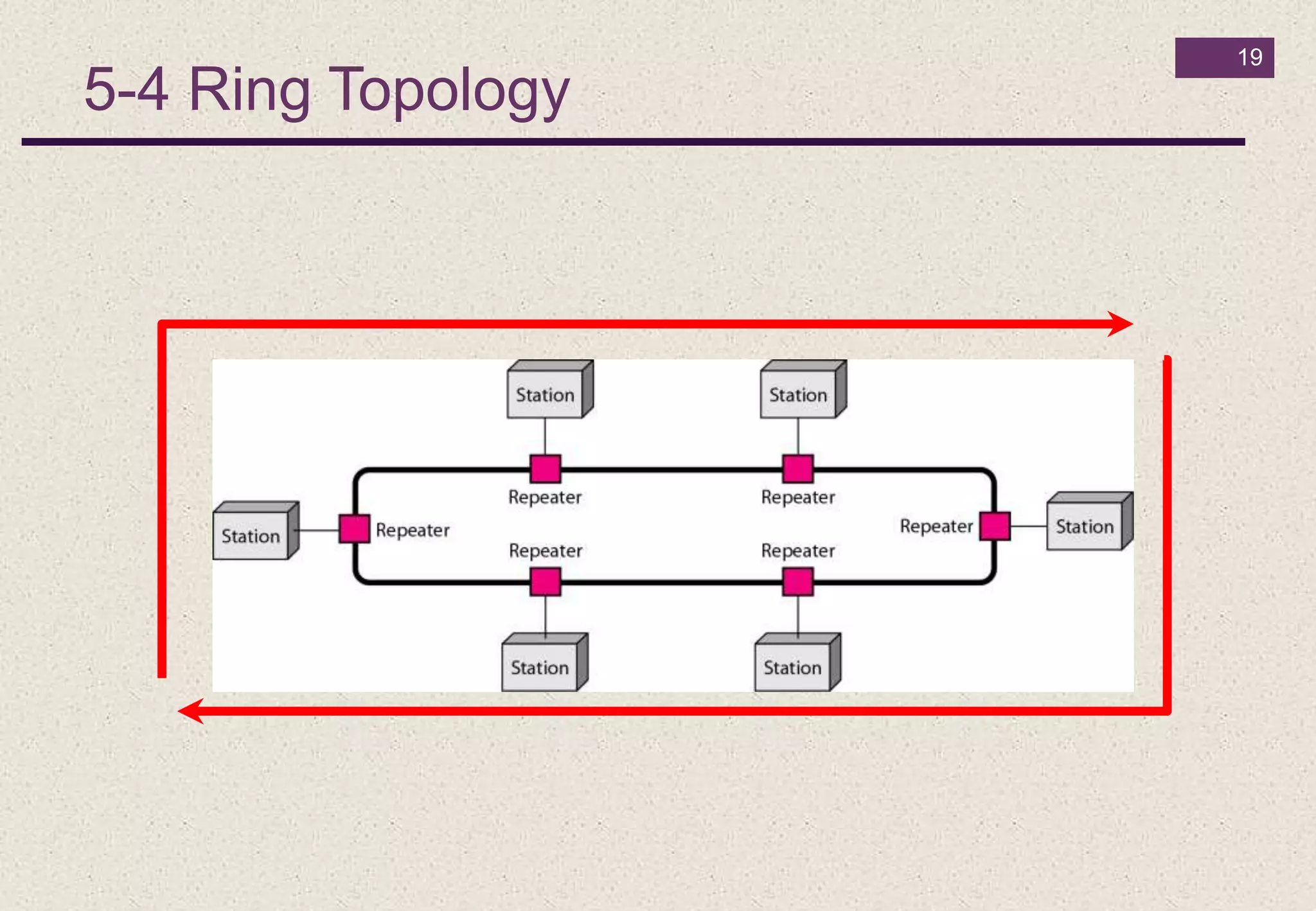 5-4 Ring Topology
19
 