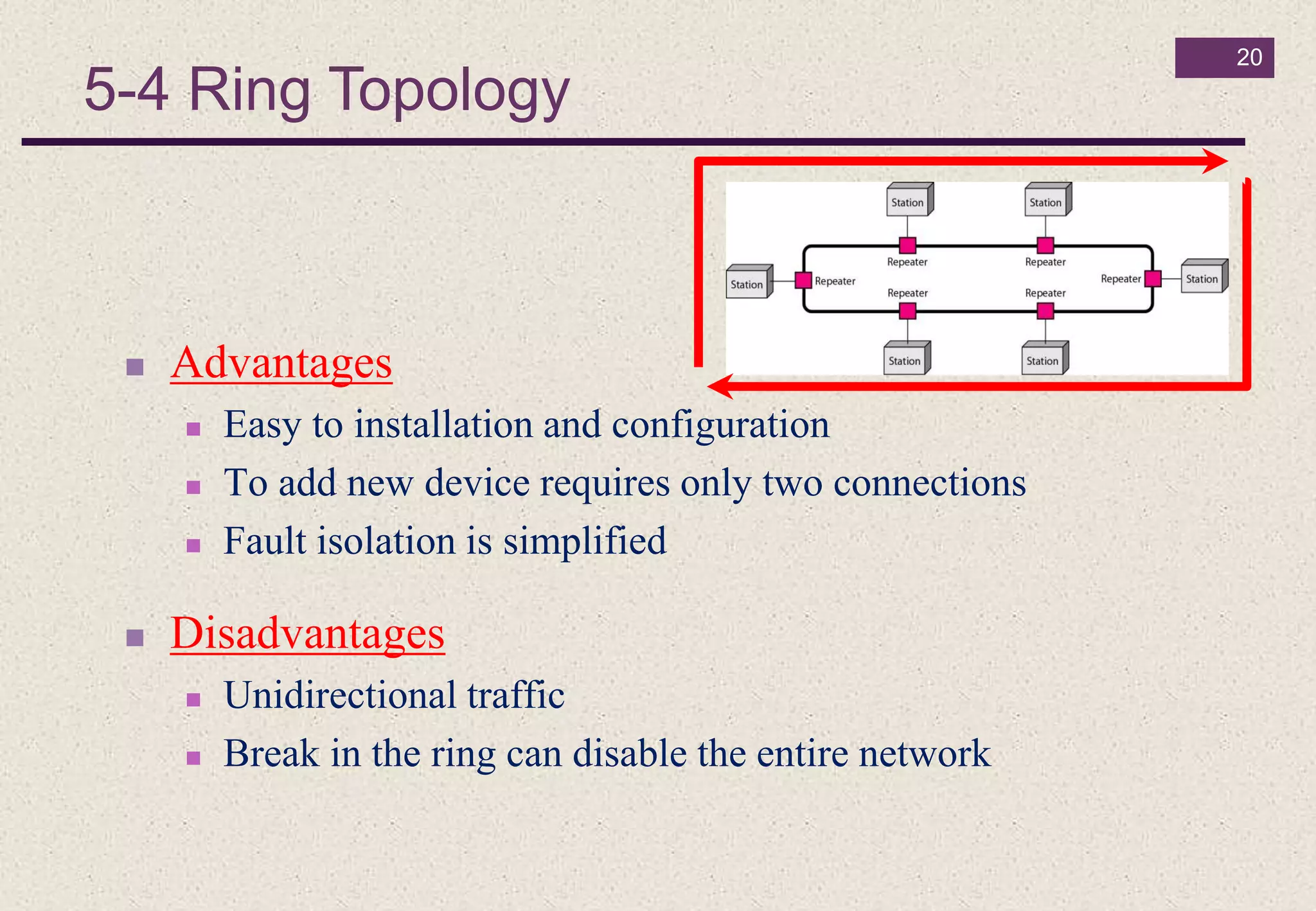 20
 Advantages
 Easy to installation and configuration
 To add new device requires only two connections
 Fault isolation is simplified
 Disadvantages
 Unidirectional traffic
 Break in the ring can disable the entire network
5-4 Ring Topology
 