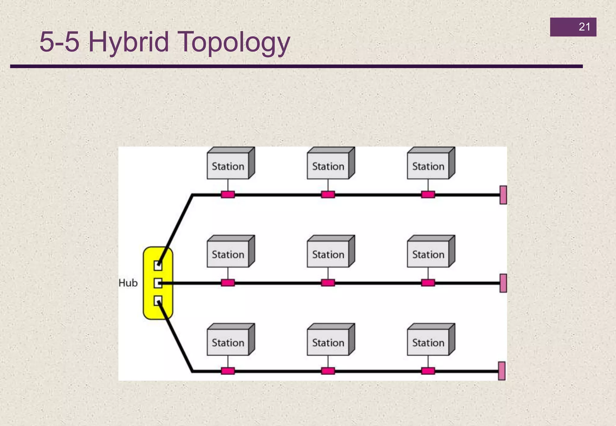 5-5 Hybrid Topology
21
 