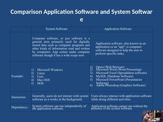 Comparison Application Software and System Softwar
e
System Software Application Software
Computer software, or just software is a
general term primarily used for digitally
stored data such as computer programs and
other kinds of information read and written
by computers. App comes under computer
software though it has a wide scope now.
Application software, also known as an
application or an "app", is computer
software designed to help the user to
perform specific tasks.
Example:
1) Microsoft Windows
2) Linux
3) Unix
4) Mac OSX
5) DOS
1) Opera (Web Browser)
2) Microsoft Word (Word Processing)
3) Microsoft Excel (Spreadsheet software)
4) MySQL (Database Software)
5) Microsoft PowerPoint (Presentation
Software)
6) Adobe Photoshop (Graphics Software)
Interaction: Generally, users do not interact with system
software as it works in the background.
Users always interact with application software
while doing different activities.
Dependency: System software can run independently of
the application software.
Application software cannot run without the
presence of the system software.
 