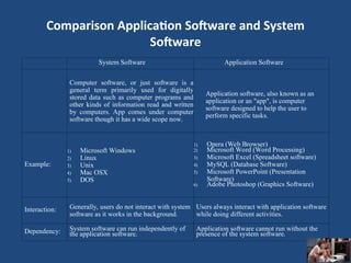 Difference Between Computer Application Introduction to Computer MBA SEM I - Copy (4) (5).ppt